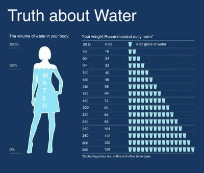 Truth About Water - It’s a fact that drinking water can help you lose weight.